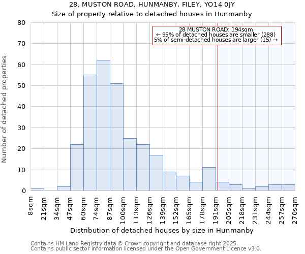 28, MUSTON ROAD, HUNMANBY, FILEY, YO14 0JY: Size of property relative to detached houses houses in Hunmanby