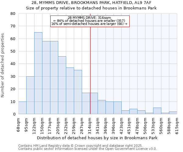 28, MYMMS DRIVE, BROOKMANS PARK, HATFIELD, AL9 7AF: Size of property relative to detached houses houses in Brookmans Park