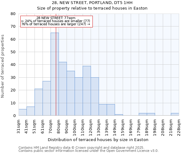 28, NEW STREET, PORTLAND, DT5 1HH: Size of property relative to terraced houses houses in Easton