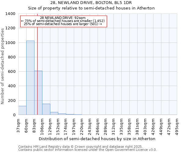 28, NEWLAND DRIVE, BOLTON, BL5 1DR: Size of property relative to semi-detached houses houses in Atherton