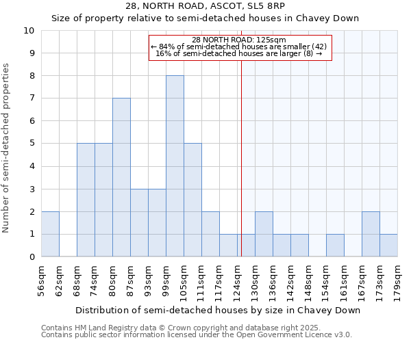 28, NORTH ROAD, ASCOT, SL5 8RP: Size of property relative to semi-detached houses houses in Chavey Down