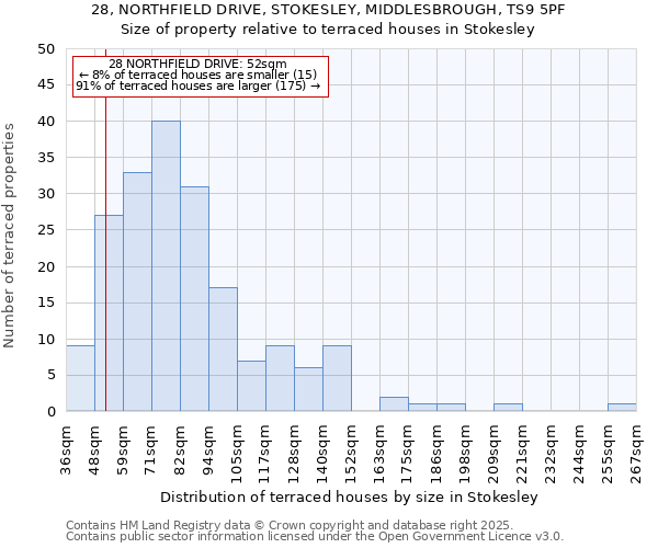 28, NORTHFIELD DRIVE, STOKESLEY, MIDDLESBROUGH, TS9 5PF: Size of property relative to terraced houses houses in Stokesley