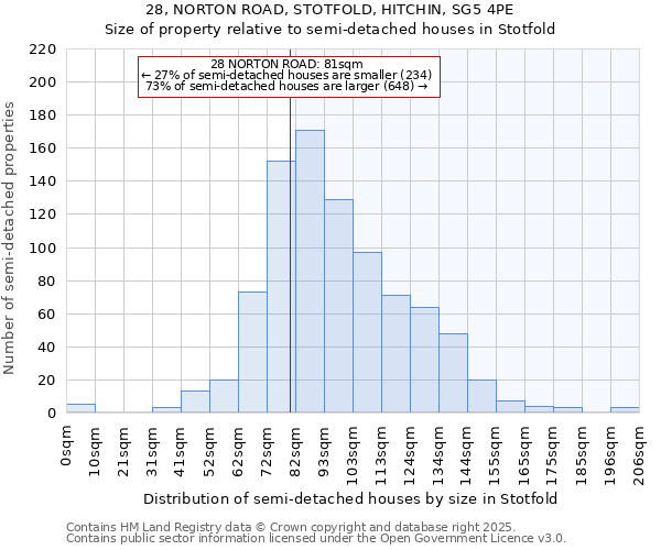 28, NORTON ROAD, STOTFOLD, HITCHIN, SG5 4PE: Size of property relative to semi-detached houses houses in Stotfold