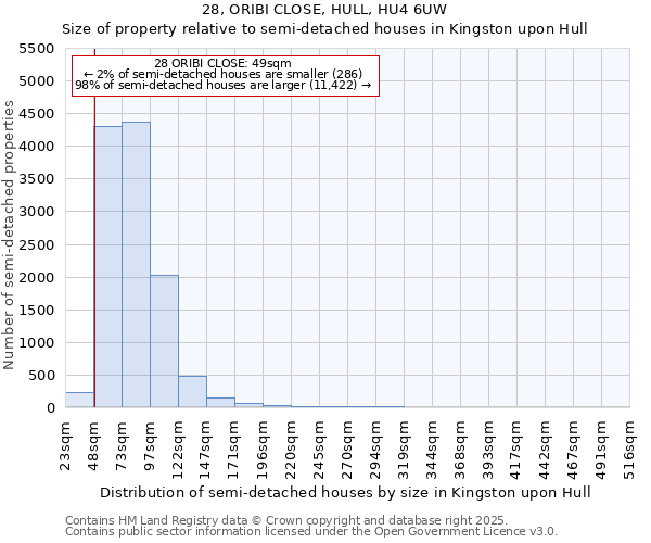 28, ORIBI CLOSE, HULL, HU4 6UW: Size of property relative to semi-detached houses houses in Kingston upon Hull