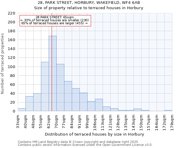 28, PARK STREET, HORBURY, WAKEFIELD, WF4 6AB: Size of property relative to terraced houses houses in Horbury