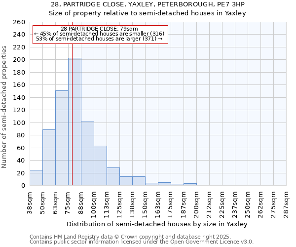 28, PARTRIDGE CLOSE, YAXLEY, PETERBOROUGH, PE7 3HP: Size of property relative to semi-detached houses houses in Yaxley
