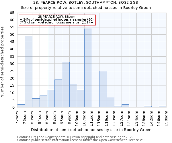 28, PEARCE ROW, BOTLEY, SOUTHAMPTON, SO32 2GS: Size of property relative to semi-detached houses houses in Boorley Green
