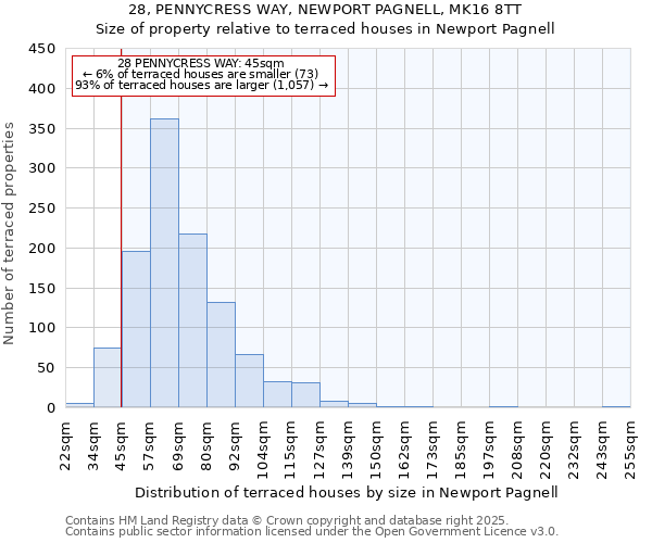 28, PENNYCRESS WAY, NEWPORT PAGNELL, MK16 8TT: Size of property relative to terraced houses houses in Newport Pagnell