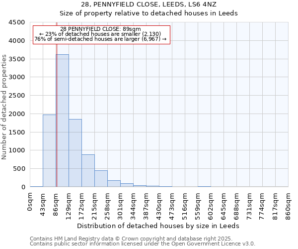 28, PENNYFIELD CLOSE, LEEDS, LS6 4NZ: Size of property relative to detached houses houses in Leeds