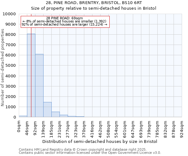 28, PINE ROAD, BRENTRY, BRISTOL, BS10 6RT: Size of property relative to semi-detached houses houses in Bristol