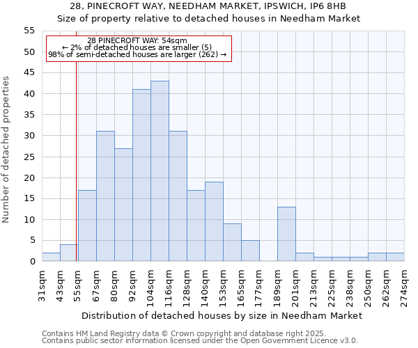 28, PINECROFT WAY, NEEDHAM MARKET, IPSWICH, IP6 8HB: Size of property relative to detached houses houses in Needham Market