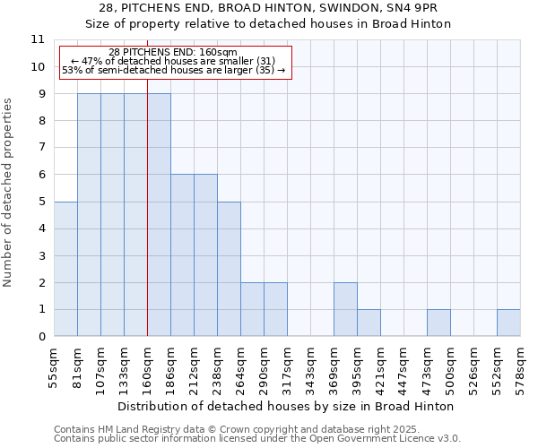 28, PITCHENS END, BROAD HINTON, SWINDON, SN4 9PR: Size of property relative to detached houses houses in Broad Hinton