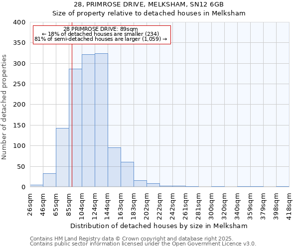 28, PRIMROSE DRIVE, MELKSHAM, SN12 6GB: Size of property relative to detached houses houses in Melksham
