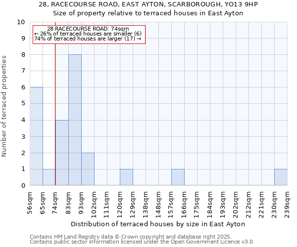 28, RACECOURSE ROAD, EAST AYTON, SCARBOROUGH, YO13 9HP: Size of property relative to terraced houses houses in East Ayton