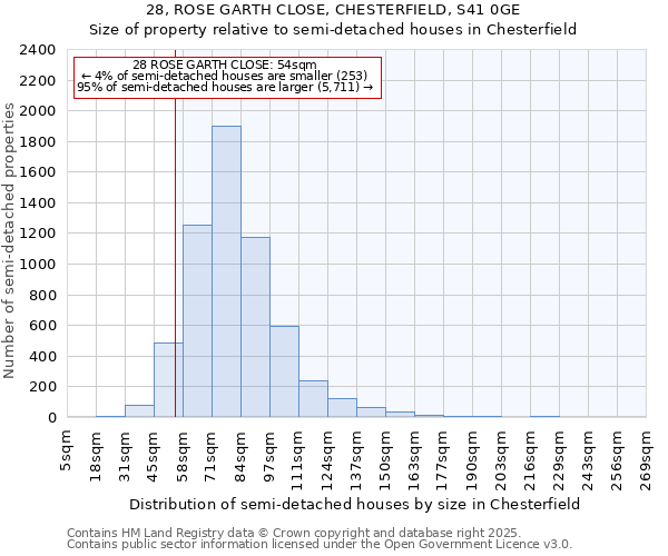 28, ROSE GARTH CLOSE, CHESTERFIELD, S41 0GE: Size of property relative to semi-detached houses houses in Chesterfield