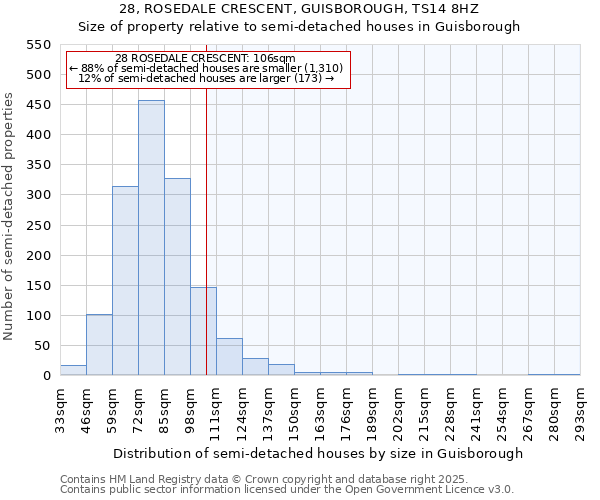 28, ROSEDALE CRESCENT, GUISBOROUGH, TS14 8HZ: Size of property relative to semi-detached houses houses in Guisborough