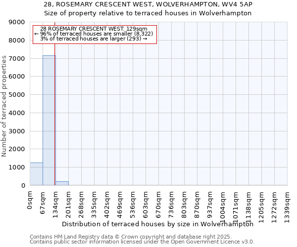28, ROSEMARY CRESCENT WEST, WOLVERHAMPTON, WV4 5AP: Size of property relative to terraced houses houses in Wolverhampton