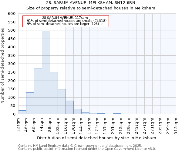 28, SARUM AVENUE, MELKSHAM, SN12 6BN: Size of property relative to semi-detached houses houses in Melksham