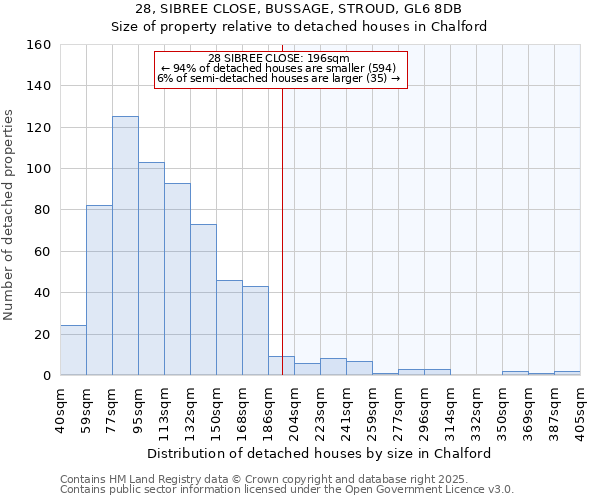 28, SIBREE CLOSE, BUSSAGE, STROUD, GL6 8DB: Size of property relative to detached houses houses in Chalford