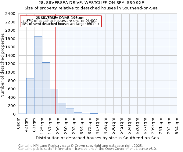 28, SILVERSEA DRIVE, WESTCLIFF-ON-SEA, SS0 9XE: Size of property relative to detached houses houses in Southend-on-Sea