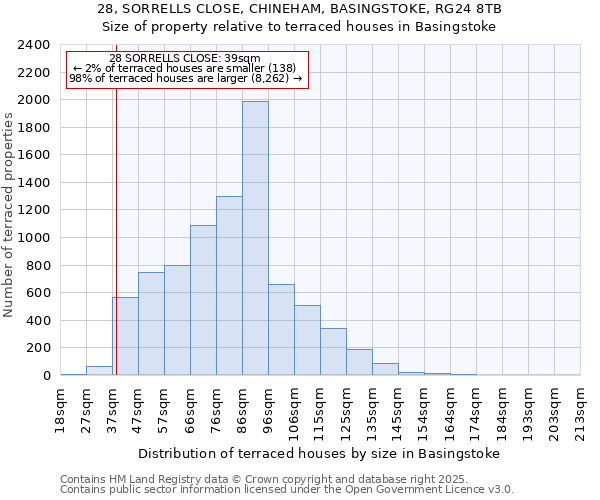28, SORRELLS CLOSE, CHINEHAM, BASINGSTOKE, RG24 8TB: Size of property relative to terraced houses houses in Basingstoke