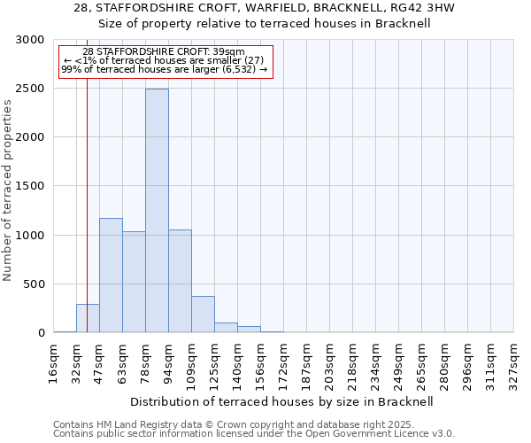 28, STAFFORDSHIRE CROFT, WARFIELD, BRACKNELL, RG42 3HW: Size of property relative to terraced houses houses in Bracknell