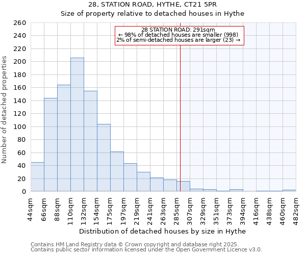 28, STATION ROAD, HYTHE, CT21 5PR: Size of property relative to detached houses houses in Hythe