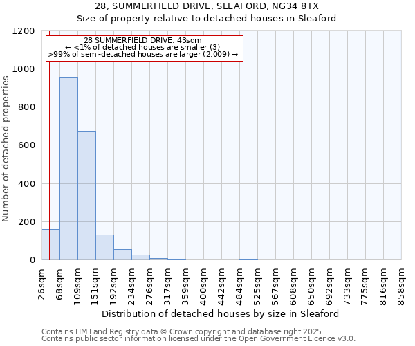 28, SUMMERFIELD DRIVE, SLEAFORD, NG34 8TX: Size of property relative to detached houses houses in Sleaford
