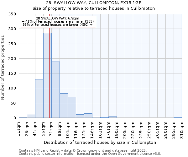 28, SWALLOW WAY, CULLOMPTON, EX15 1GE: Size of property relative to terraced houses houses in Cullompton