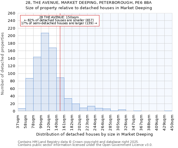 28, THE AVENUE, MARKET DEEPING, PETERBOROUGH, PE6 8BA: Size of property relative to detached houses houses in Market Deeping