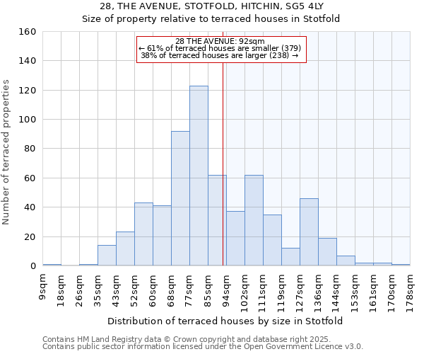 28, THE AVENUE, STOTFOLD, HITCHIN, SG5 4LY: Size of property relative to terraced houses houses in Stotfold