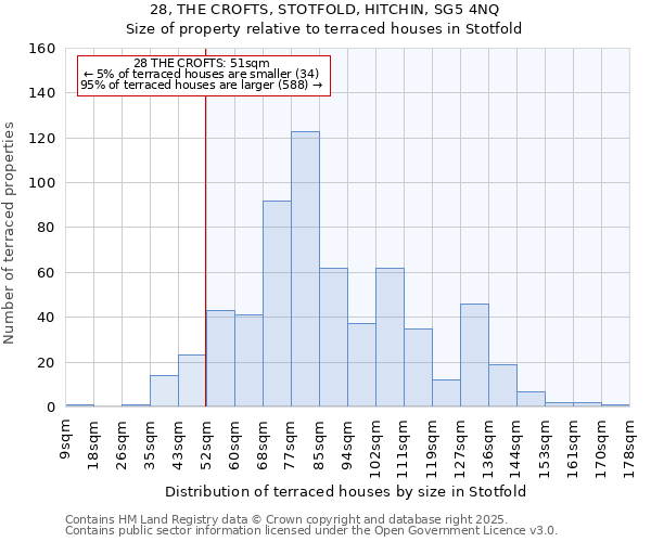 28, THE CROFTS, STOTFOLD, HITCHIN, SG5 4NQ: Size of property relative to terraced houses houses in Stotfold