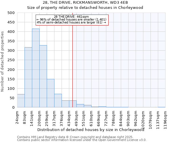 28, THE DRIVE, RICKMANSWORTH, WD3 4EB: Size of property relative to detached houses houses in Chorleywood