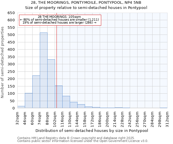 28, THE MOORINGS, PONTYMOILE, PONTYPOOL, NP4 5NB: Size of property relative to semi-detached houses houses in Pontypool