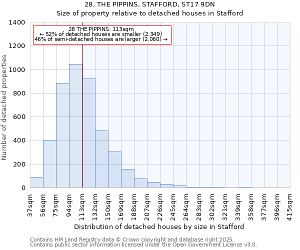 28, THE PIPPINS, STAFFORD, ST17 9DN: Size of property relative to detached houses houses in Stafford