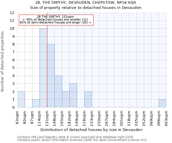 28, THE SMITHY, DEVAUDEN, CHEPSTOW, NP16 6QA: Size of property relative to detached houses houses in Devauden