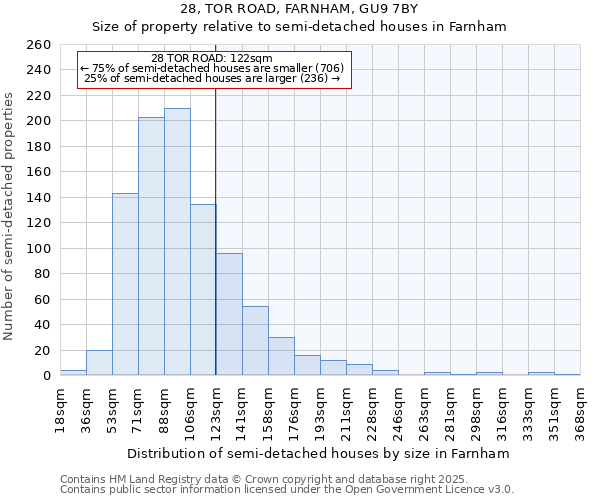 28, TOR ROAD, FARNHAM, GU9 7BY: Size of property relative to semi-detached houses houses in Farnham