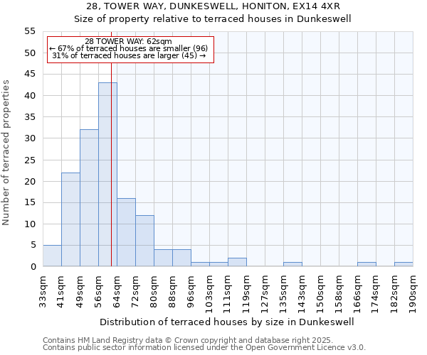 28, TOWER WAY, DUNKESWELL, HONITON, EX14 4XR: Size of property relative to terraced houses houses in Dunkeswell