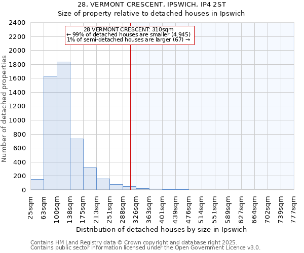 28, VERMONT CRESCENT, IPSWICH, IP4 2ST: Size of property relative to detached houses houses in Ipswich