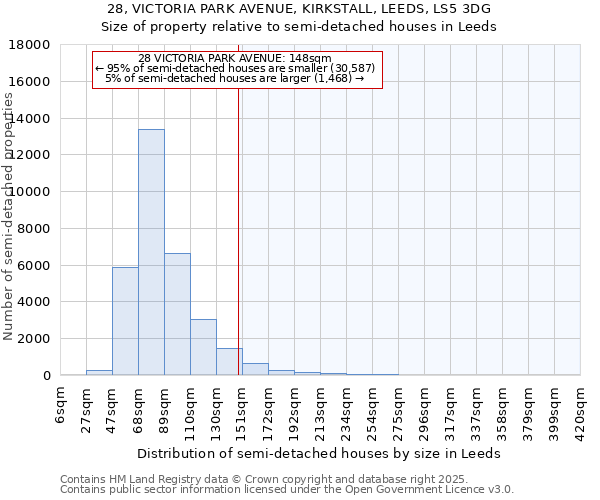 28, VICTORIA PARK AVENUE, KIRKSTALL, LEEDS, LS5 3DG: Size of property relative to semi-detached houses houses in Leeds