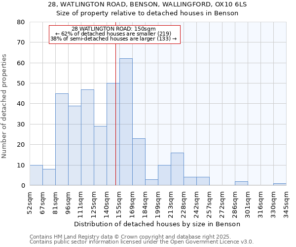 28, WATLINGTON ROAD, BENSON, WALLINGFORD, OX10 6LS: Size of property relative to detached houses houses in Benson