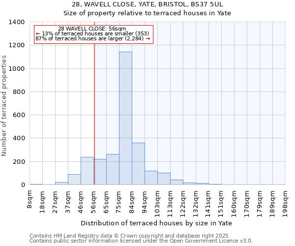 28, WAVELL CLOSE, YATE, BRISTOL, BS37 5UL: Size of property relative to terraced houses houses in Yate