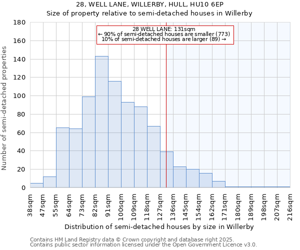 28, WELL LANE, WILLERBY, HULL, HU10 6EP: Size of property relative to semi-detached houses houses in Willerby