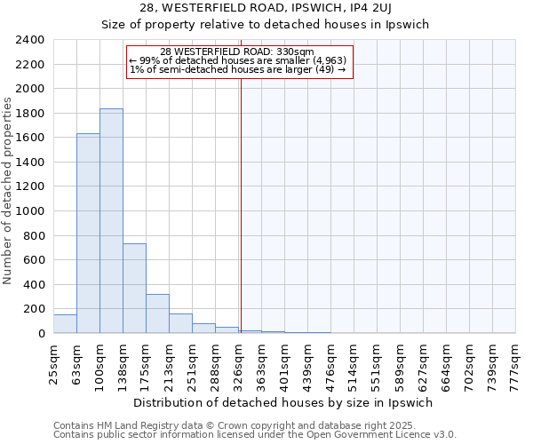 28, WESTERFIELD ROAD, IPSWICH, IP4 2UJ: Size of property relative to detached houses houses in Ipswich