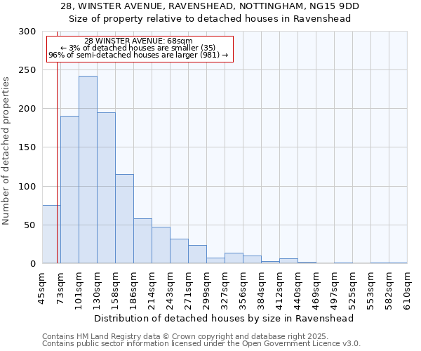 28, WINSTER AVENUE, RAVENSHEAD, NOTTINGHAM, NG15 9DD: Size of property relative to detached houses houses in Ravenshead
