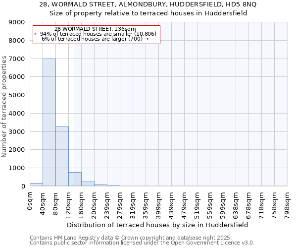 28, WORMALD STREET, ALMONDBURY, HUDDERSFIELD, HD5 8NQ: Size of property relative to terraced houses houses in Huddersfield