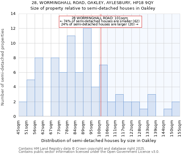 28, WORMINGHALL ROAD, OAKLEY, AYLESBURY, HP18 9QY: Size of property relative to semi-detached houses houses in Oakley