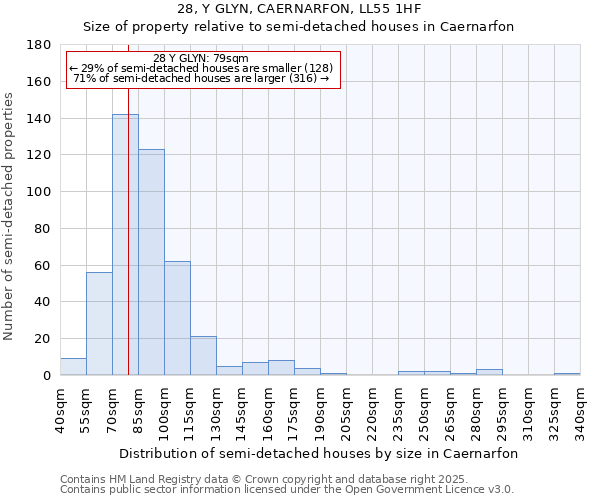 28, Y GLYN, CAERNARFON, LL55 1HF: Size of property relative to semi-detached houses houses in Caernarfon