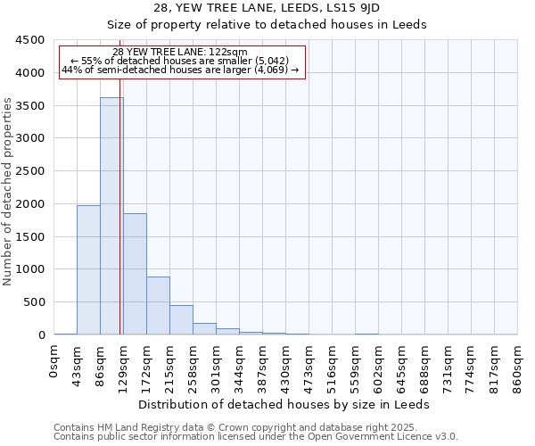 28, YEW TREE LANE, LEEDS, LS15 9JD: Size of property relative to detached houses houses in Leeds