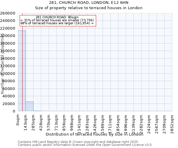 281, CHURCH ROAD, LONDON, E12 6HN: Size of property relative to terraced houses houses in London